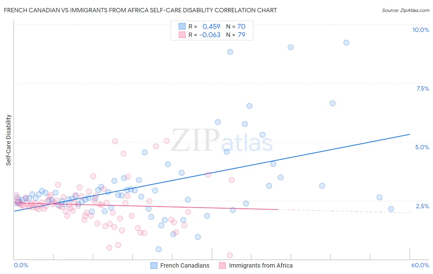 French Canadian vs Immigrants from Africa Self-Care Disability