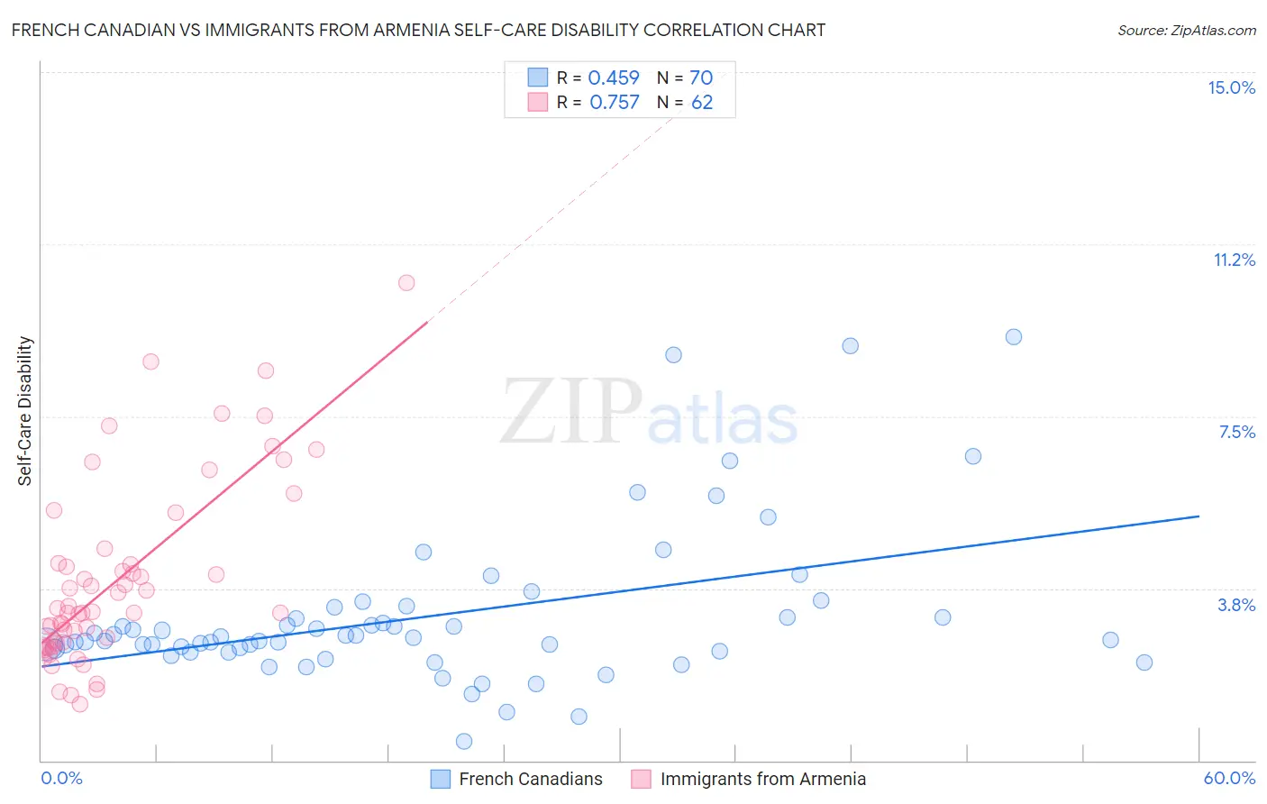 French Canadian vs Immigrants from Armenia Self-Care Disability