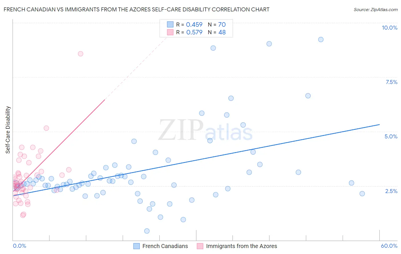 French Canadian vs Immigrants from the Azores Self-Care Disability