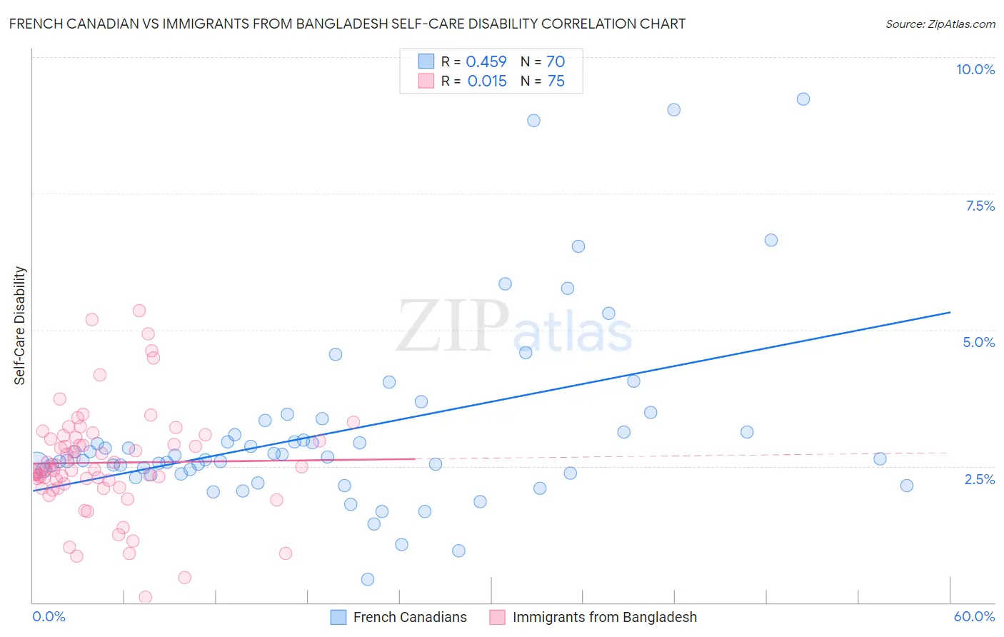 French Canadian vs Immigrants from Bangladesh Self-Care Disability