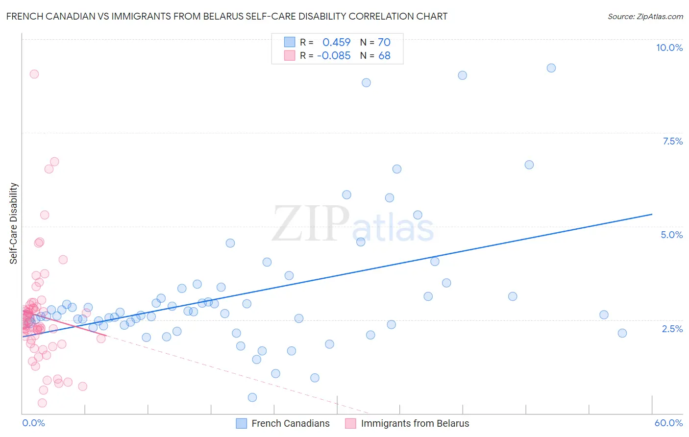 French Canadian vs Immigrants from Belarus Self-Care Disability