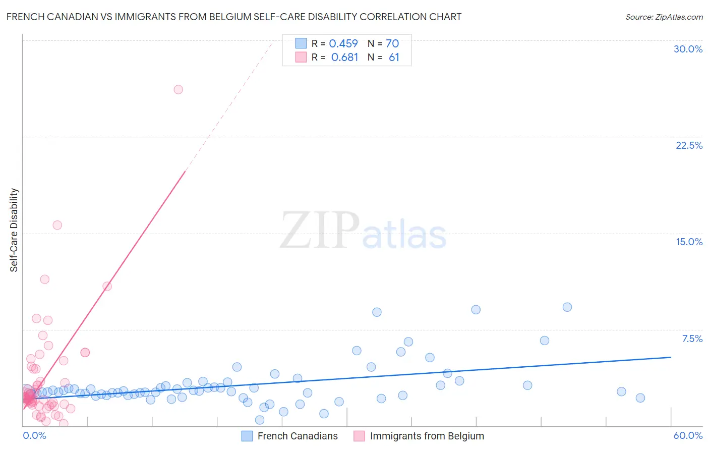 French Canadian vs Immigrants from Belgium Self-Care Disability