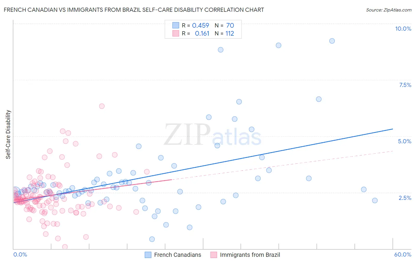 French Canadian vs Immigrants from Brazil Self-Care Disability