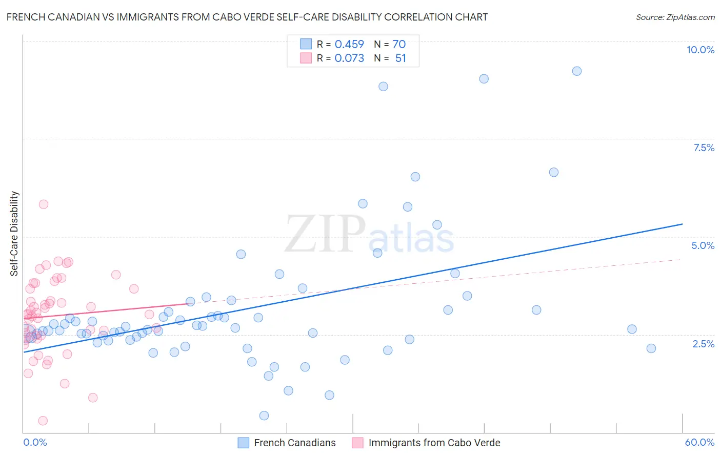 French Canadian vs Immigrants from Cabo Verde Self-Care Disability