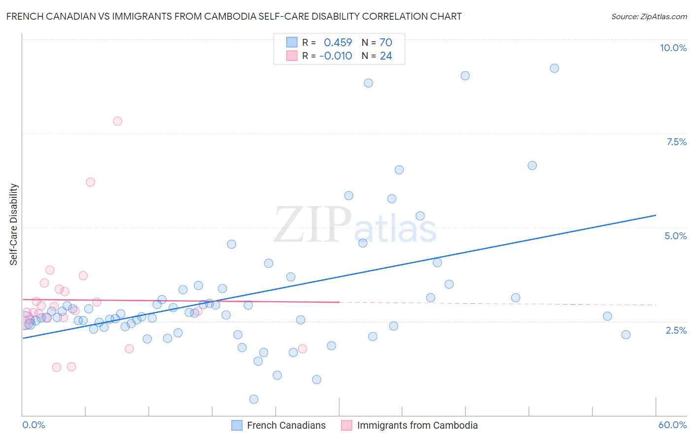 French Canadian vs Immigrants from Cambodia Self-Care Disability