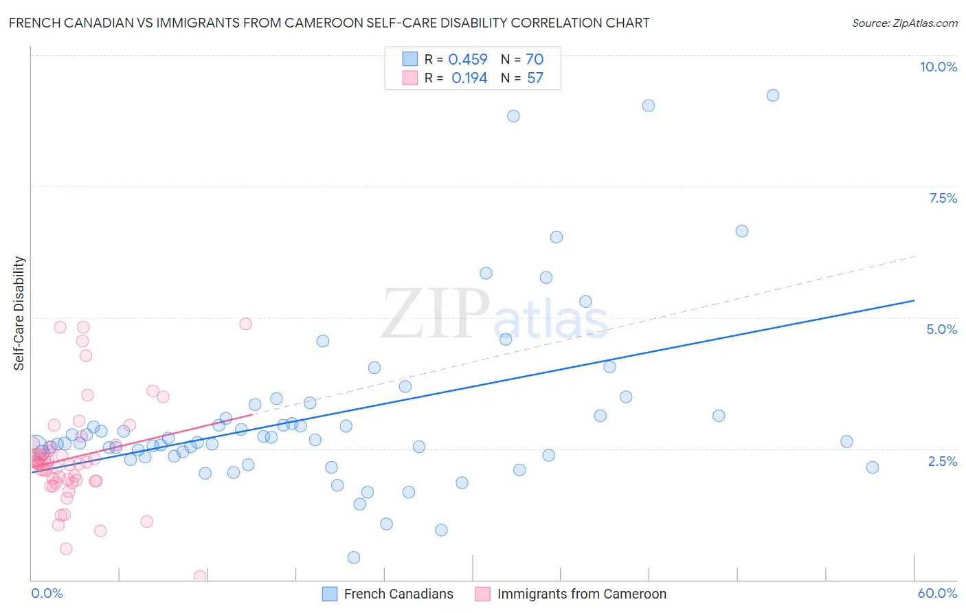 French Canadian vs Immigrants from Cameroon Self-Care Disability