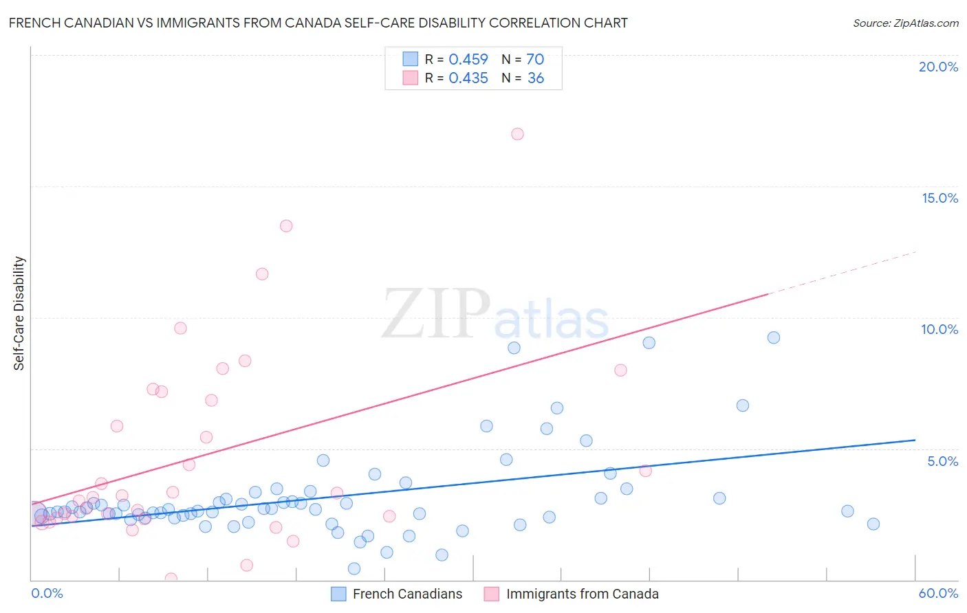 French Canadian vs Immigrants from Canada Self-Care Disability