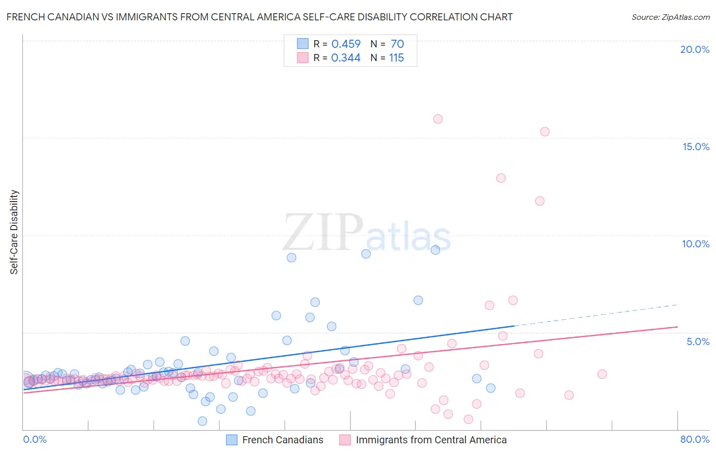 French Canadian vs Immigrants from Central America Self-Care Disability