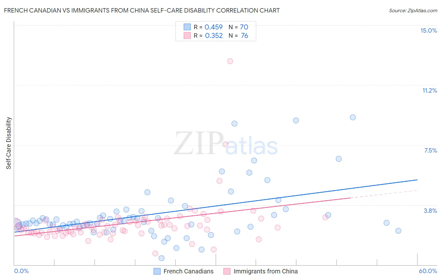 French Canadian vs Immigrants from China Self-Care Disability