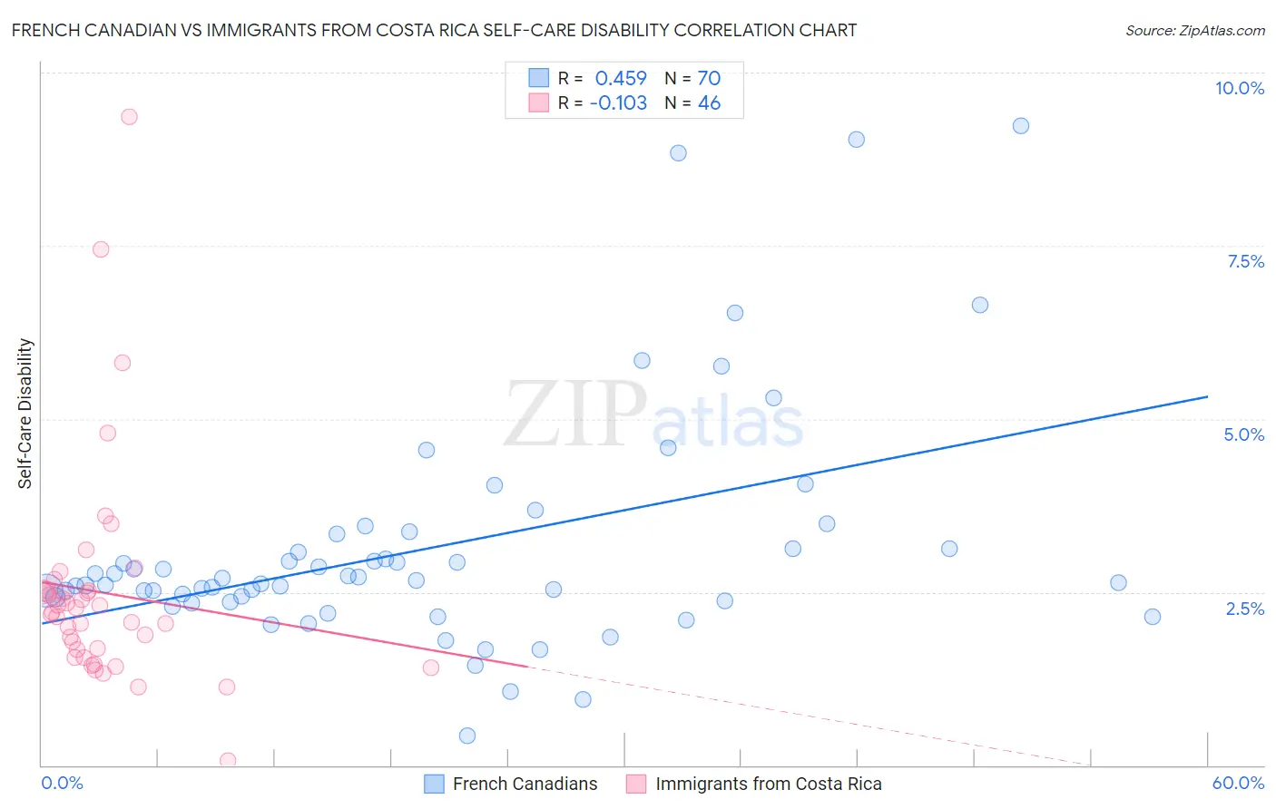 French Canadian vs Immigrants from Costa Rica Self-Care Disability