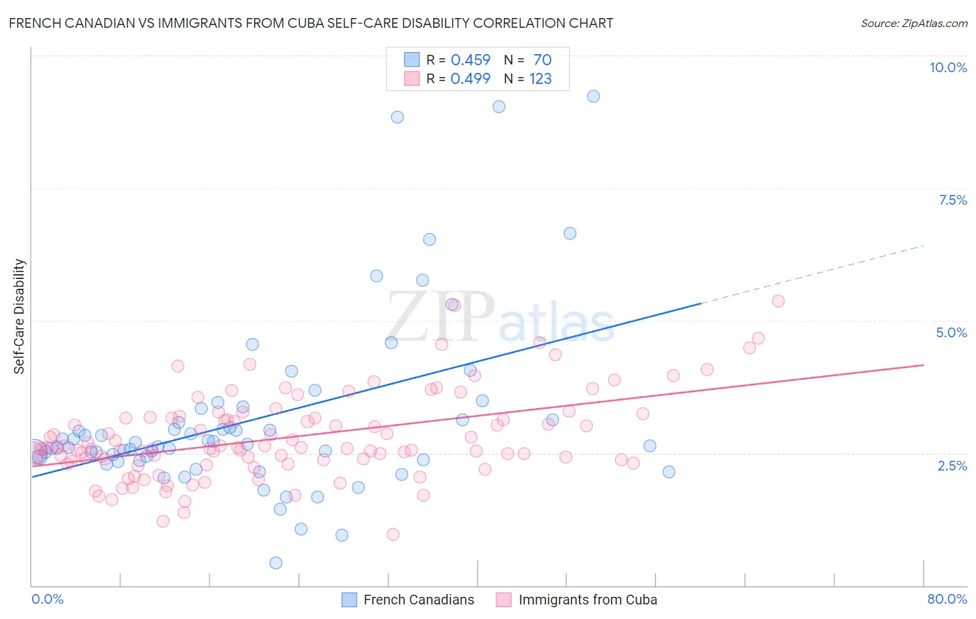 French Canadian vs Immigrants from Cuba Self-Care Disability