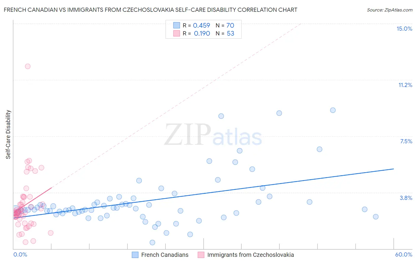 French Canadian vs Immigrants from Czechoslovakia Self-Care Disability