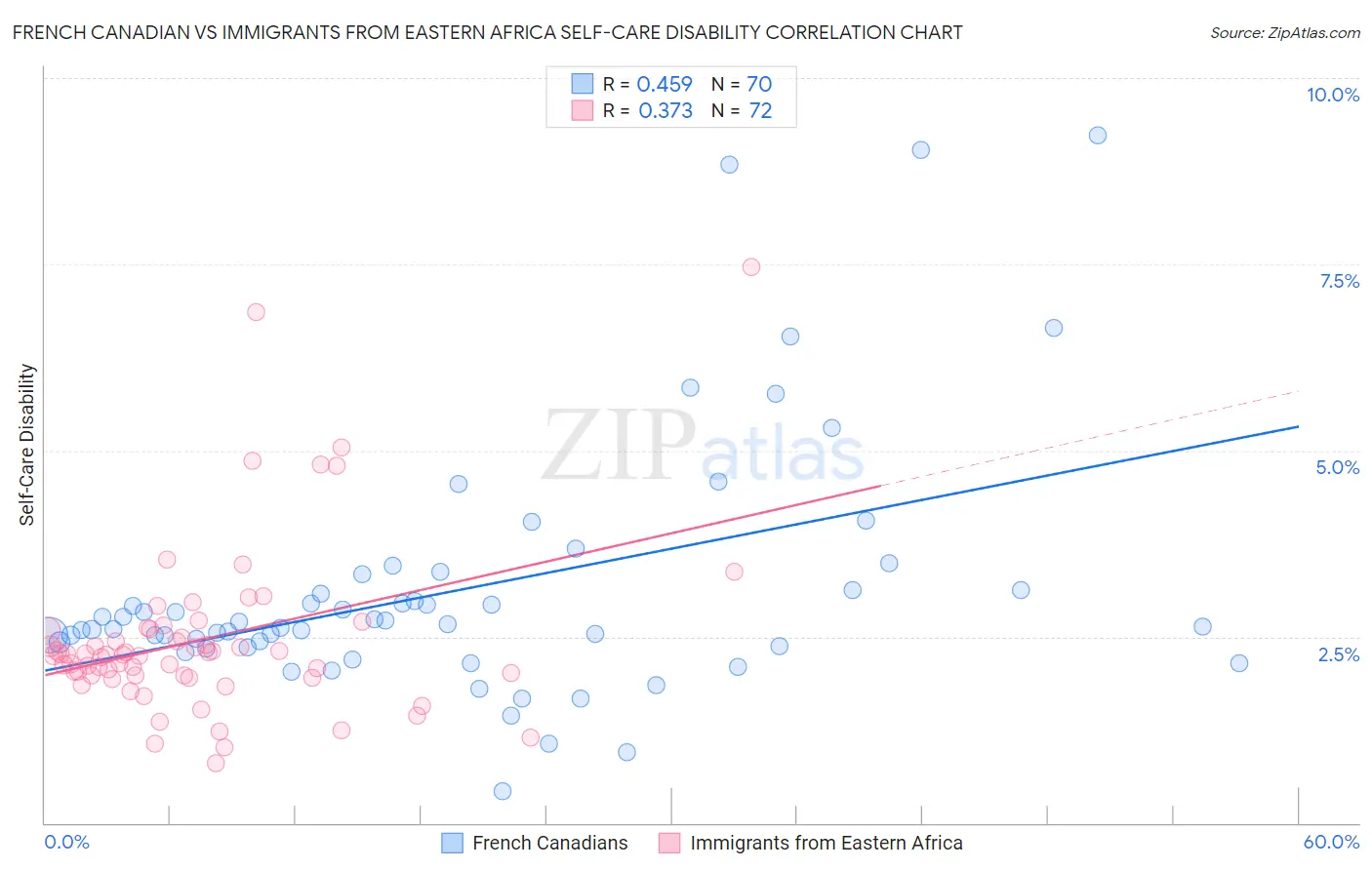 French Canadian vs Immigrants from Eastern Africa Self-Care Disability