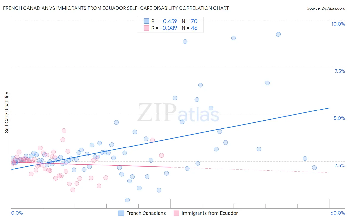 French Canadian vs Immigrants from Ecuador Self-Care Disability