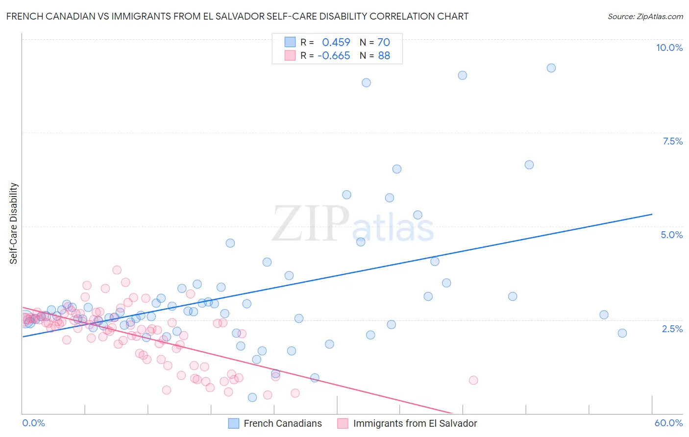 French Canadian vs Immigrants from El Salvador Self-Care Disability