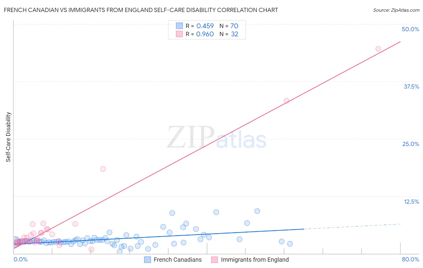 French Canadian vs Immigrants from England Self-Care Disability