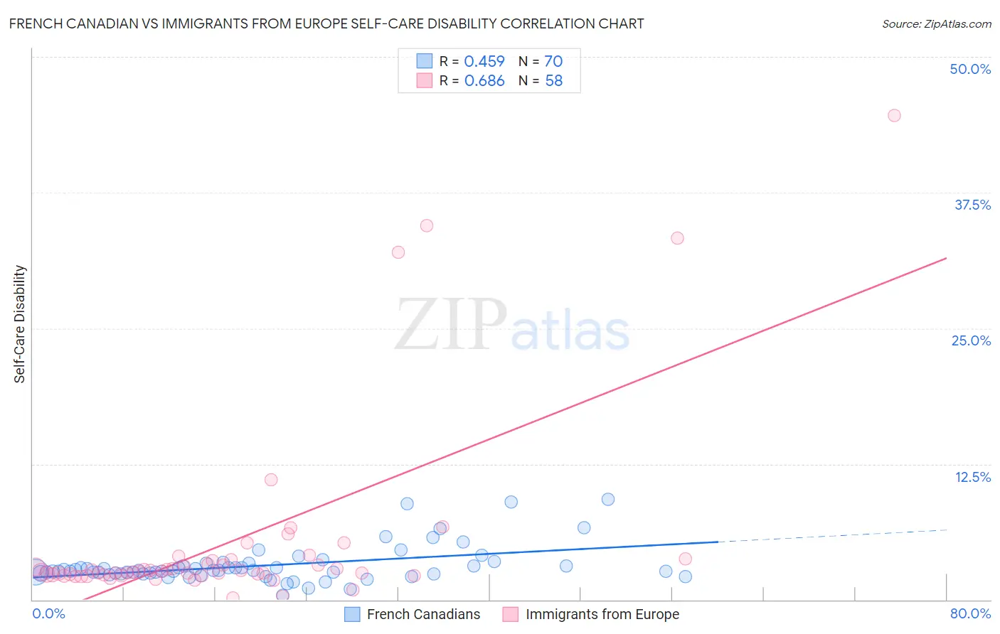 French Canadian vs Immigrants from Europe Self-Care Disability