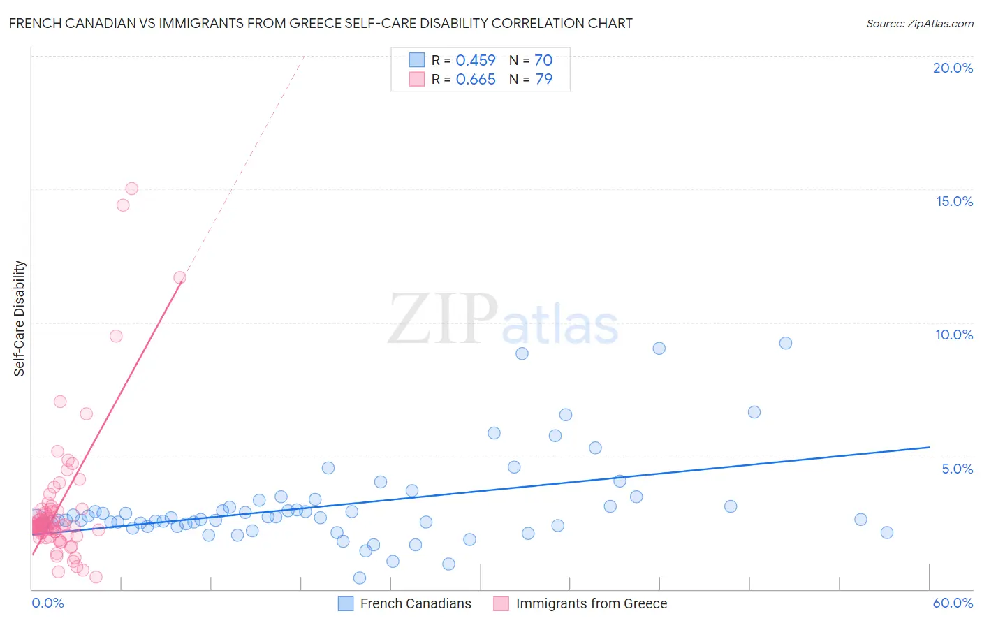 French Canadian vs Immigrants from Greece Self-Care Disability