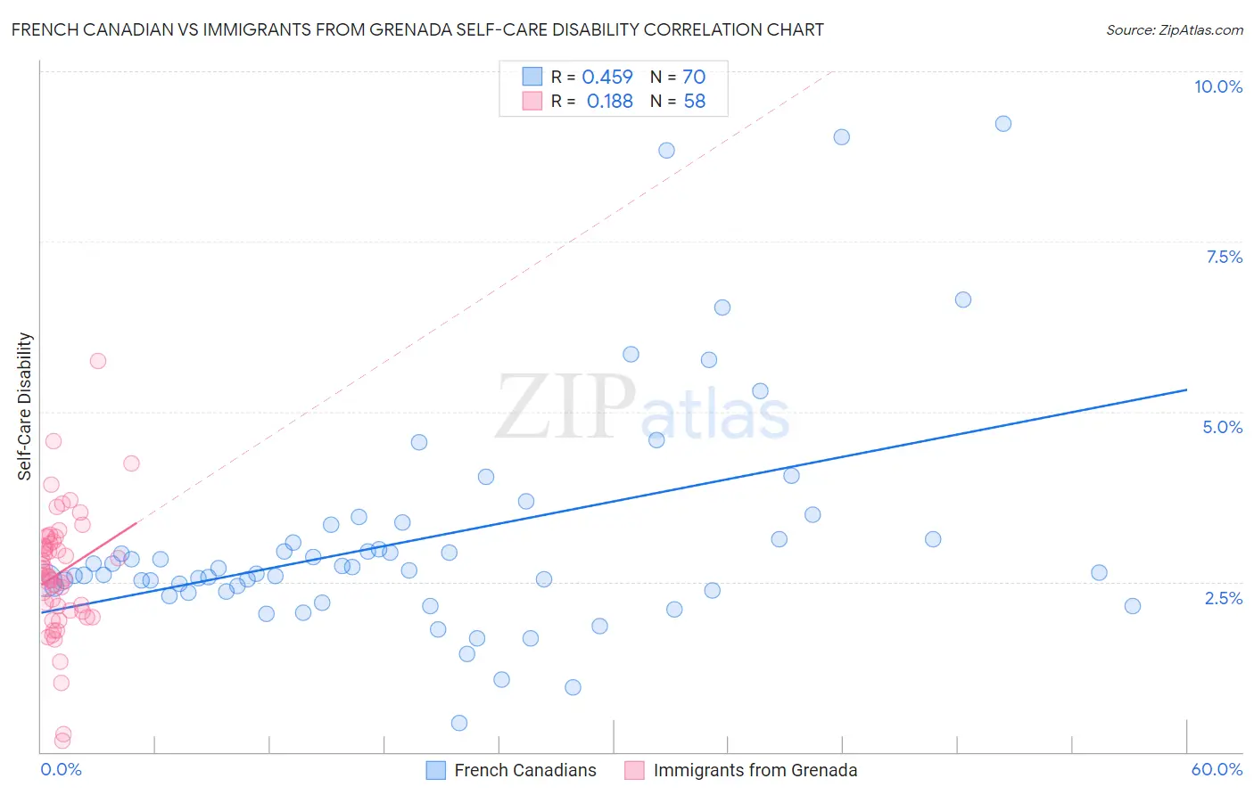 French Canadian vs Immigrants from Grenada Self-Care Disability