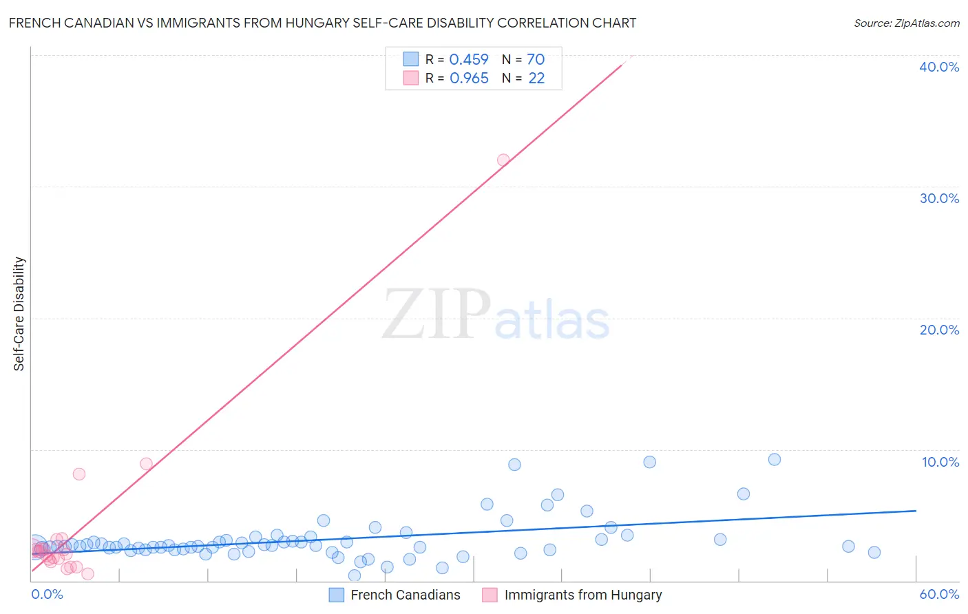 French Canadian vs Immigrants from Hungary Self-Care Disability