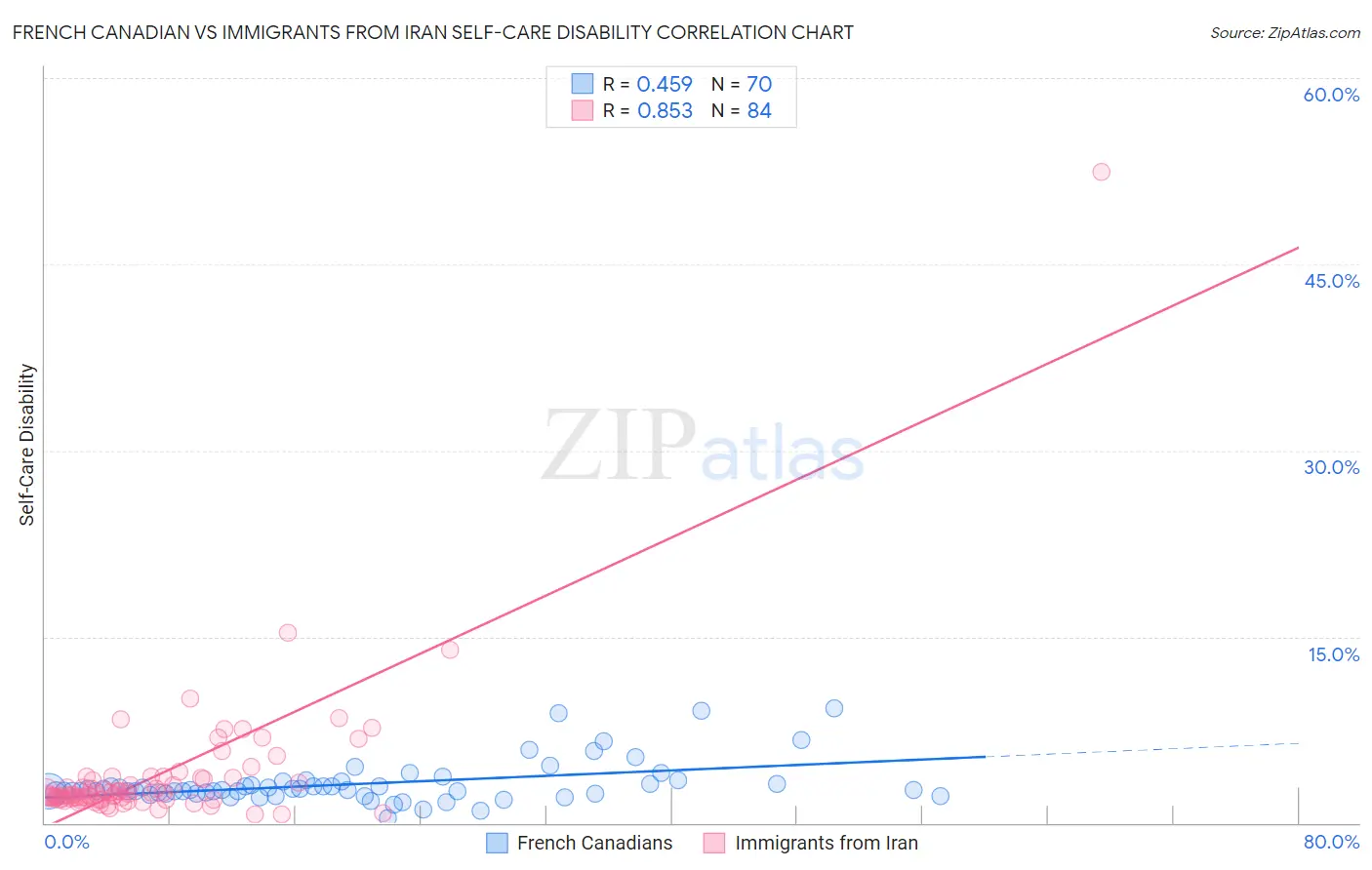French Canadian vs Immigrants from Iran Self-Care Disability