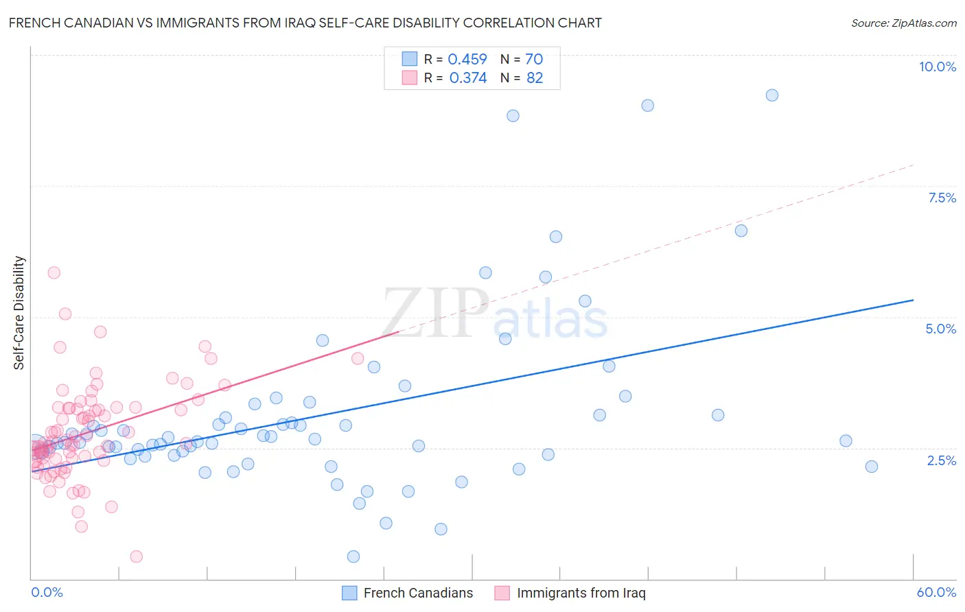 French Canadian vs Immigrants from Iraq Self-Care Disability