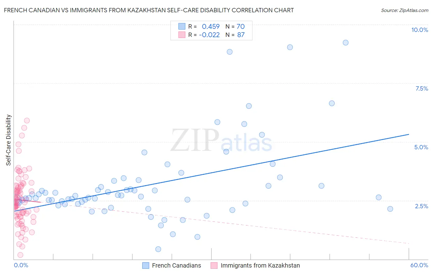 French Canadian vs Immigrants from Kazakhstan Self-Care Disability