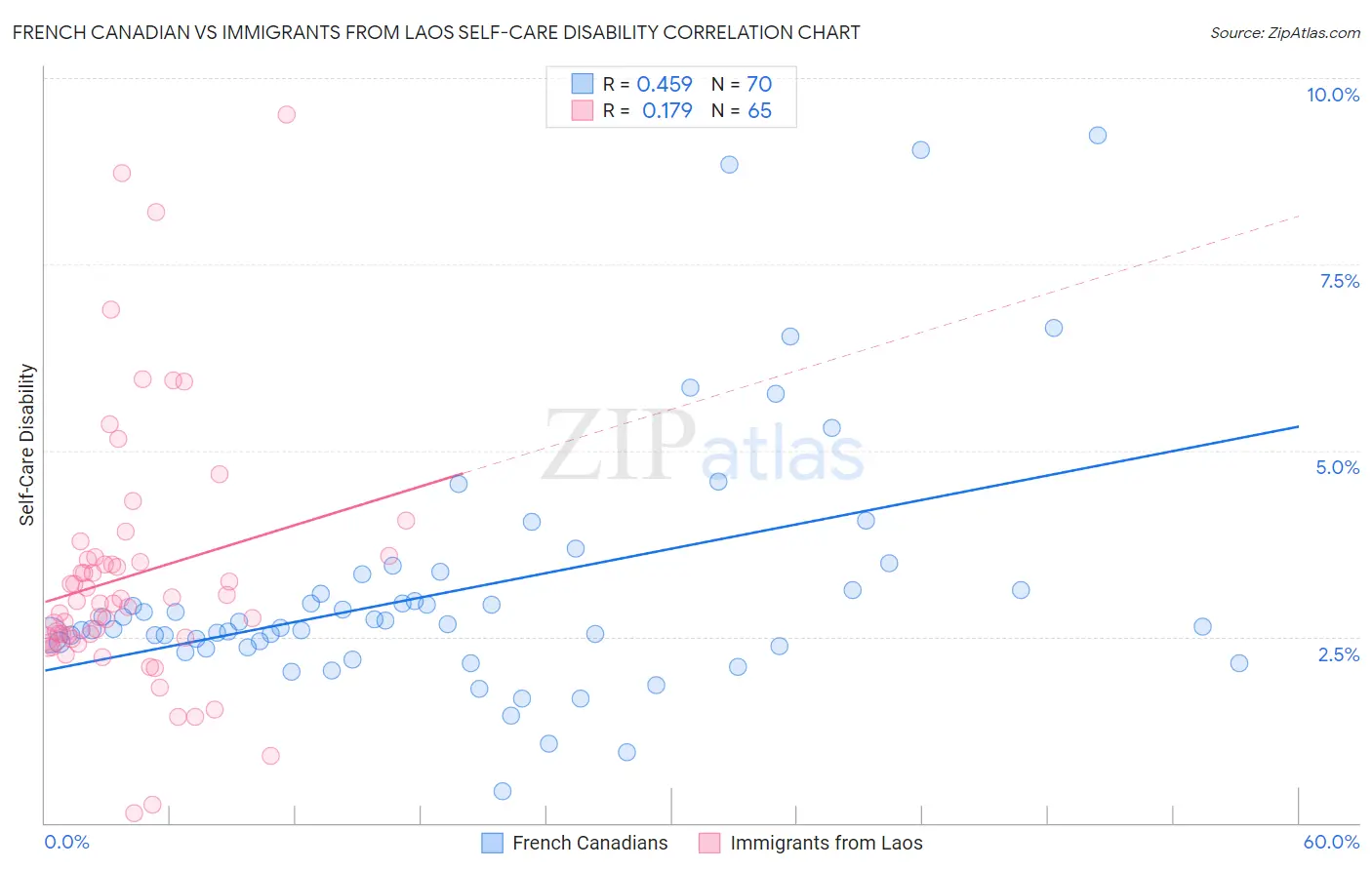 French Canadian vs Immigrants from Laos Self-Care Disability