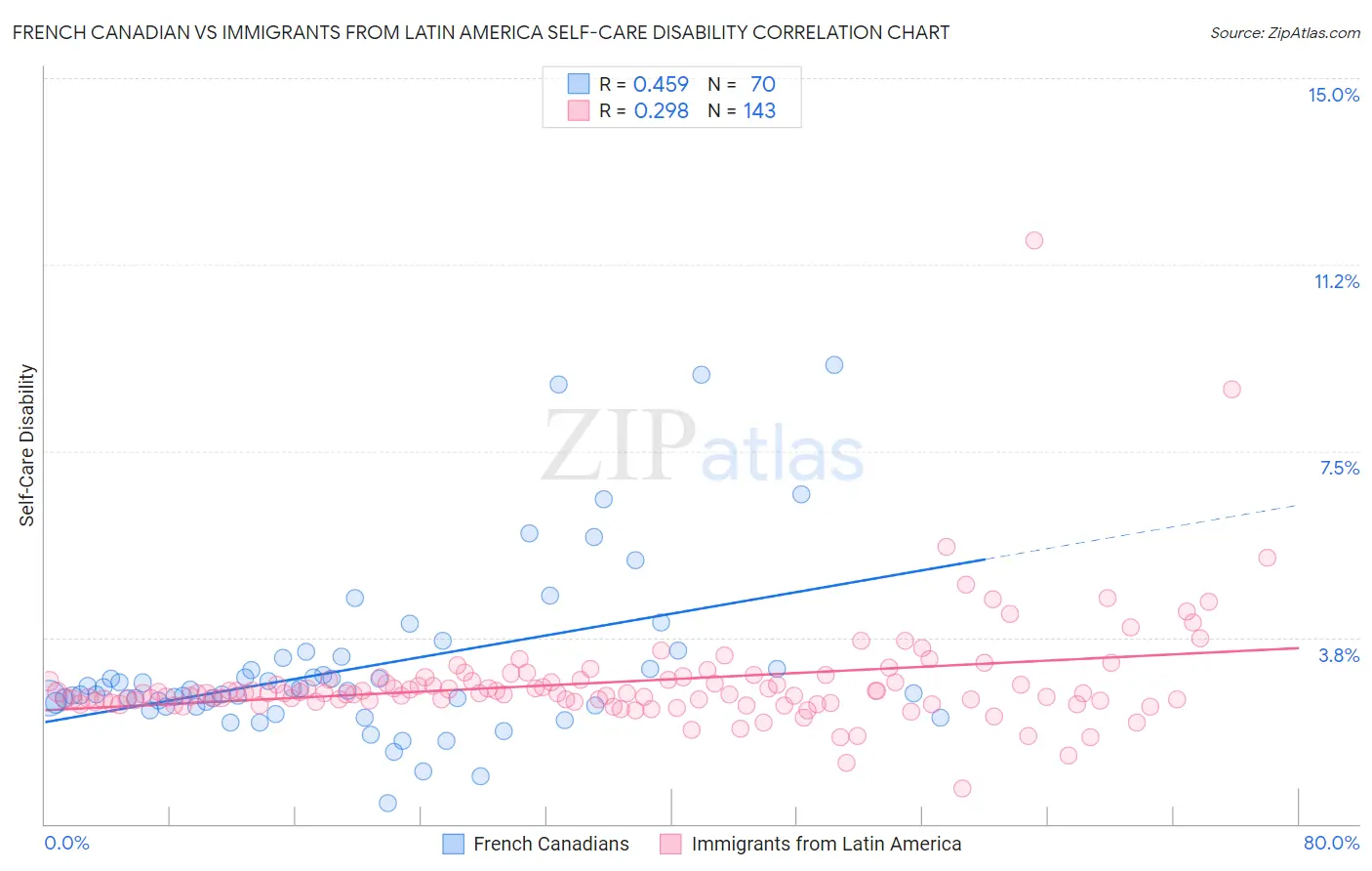 French Canadian vs Immigrants from Latin America Self-Care Disability