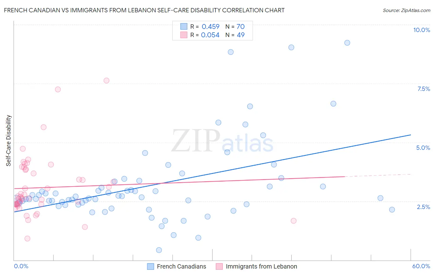 French Canadian vs Immigrants from Lebanon Self-Care Disability