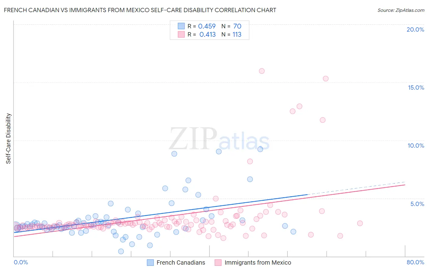 French Canadian vs Immigrants from Mexico Self-Care Disability