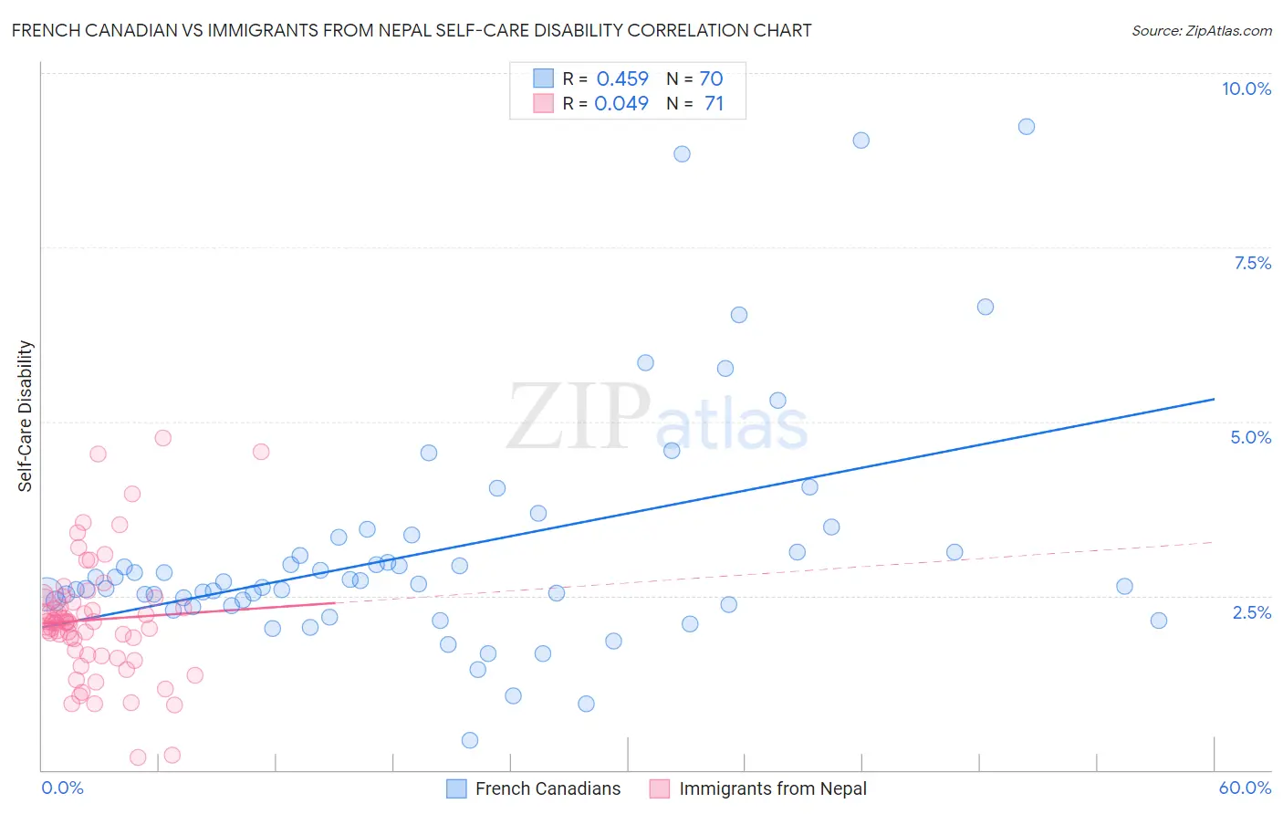 French Canadian vs Immigrants from Nepal Self-Care Disability