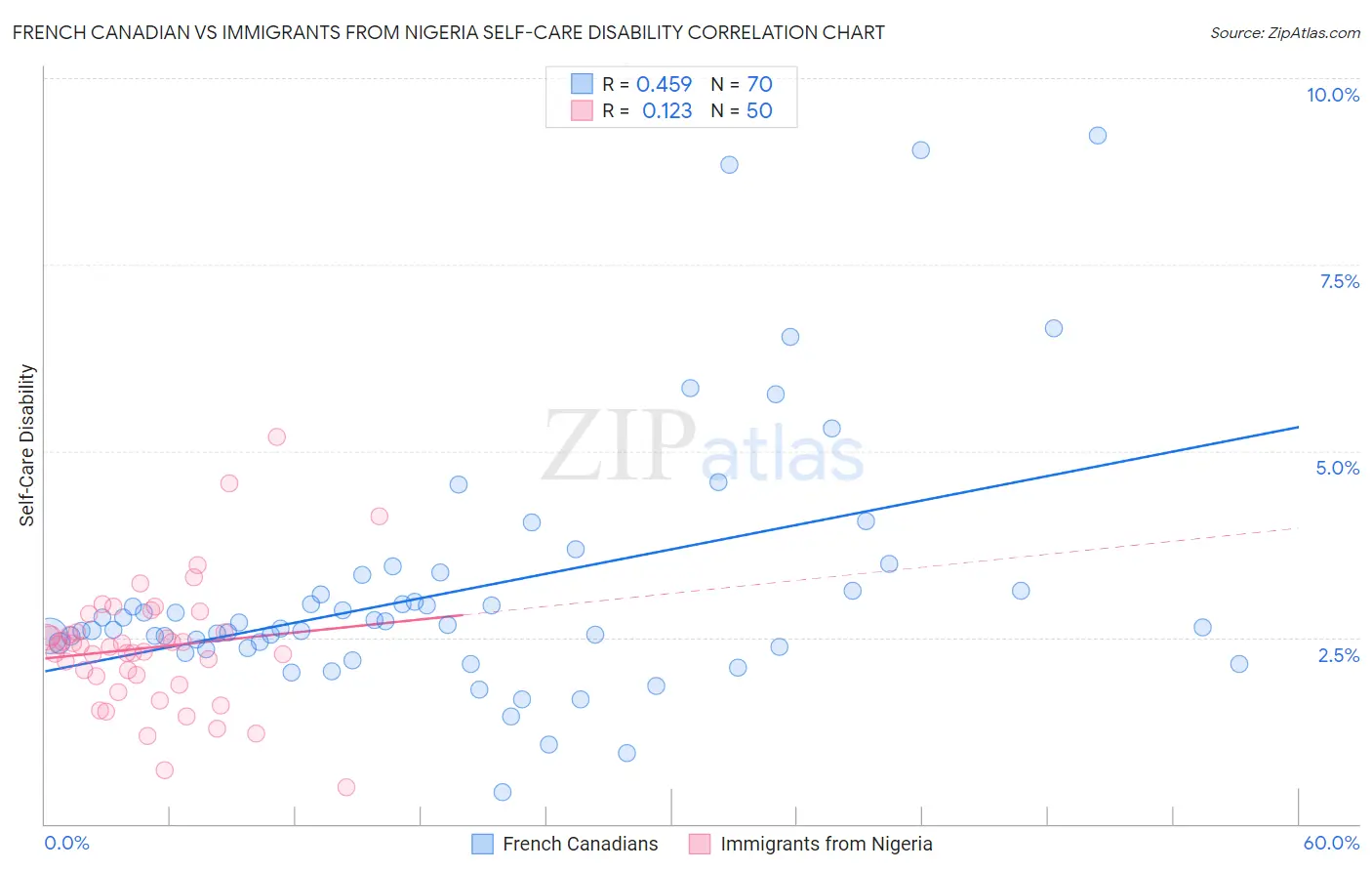 French Canadian vs Immigrants from Nigeria Self-Care Disability