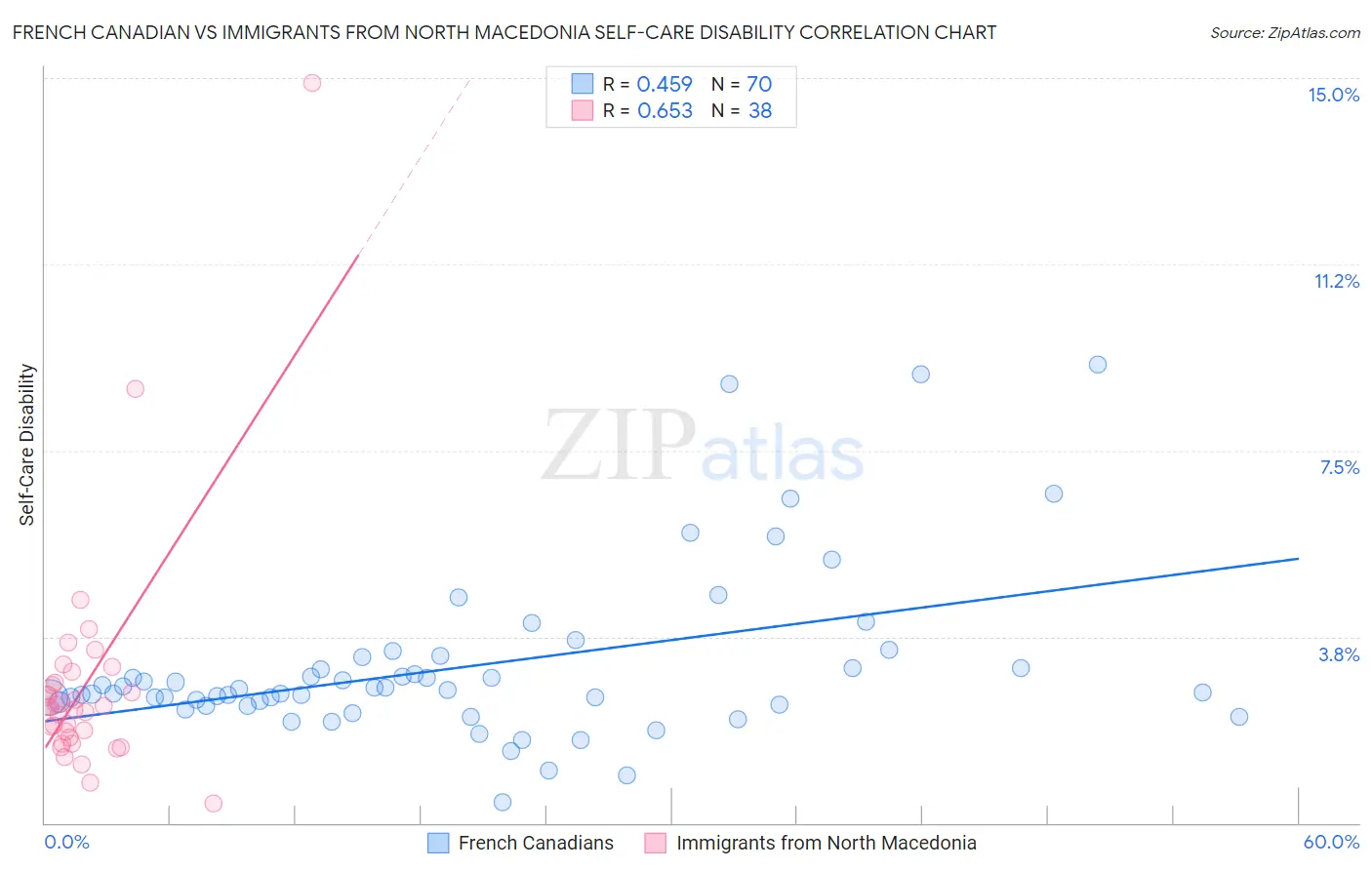 French Canadian vs Immigrants from North Macedonia Self-Care Disability