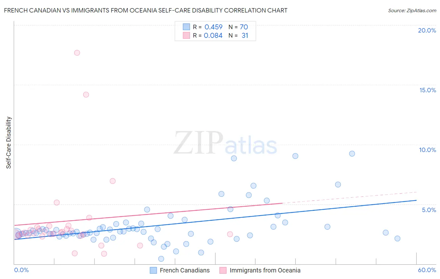 French Canadian vs Immigrants from Oceania Self-Care Disability