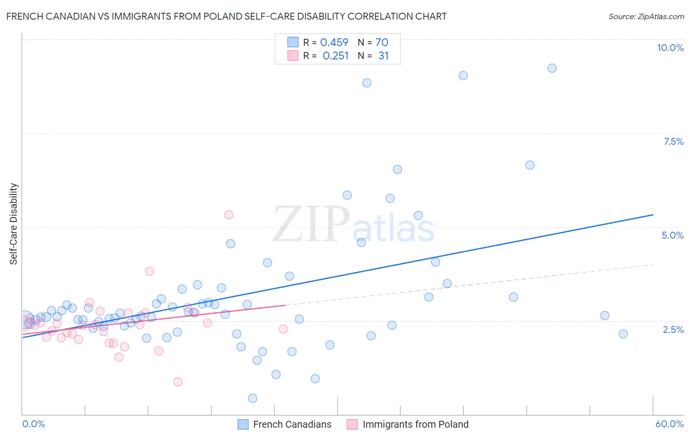 French Canadian vs Immigrants from Poland Self-Care Disability