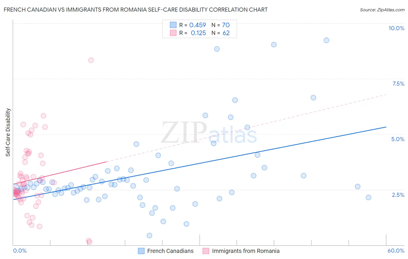 French Canadian vs Immigrants from Romania Self-Care Disability