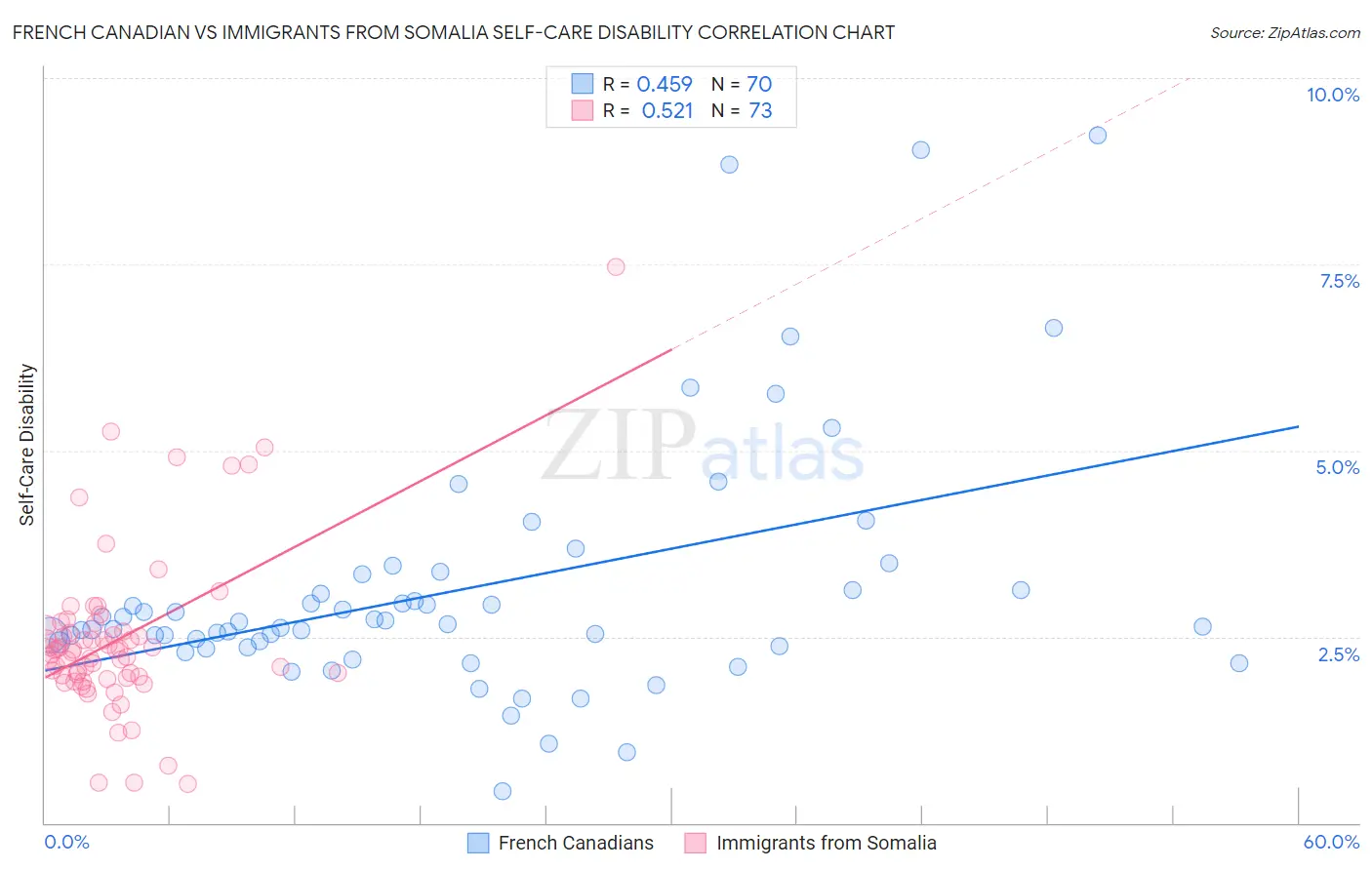 French Canadian vs Immigrants from Somalia Self-Care Disability