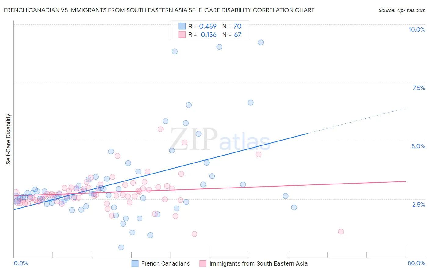 French Canadian vs Immigrants from South Eastern Asia Self-Care Disability