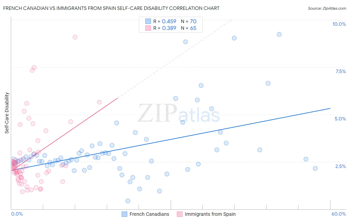 French Canadian vs Immigrants from Spain Self-Care Disability