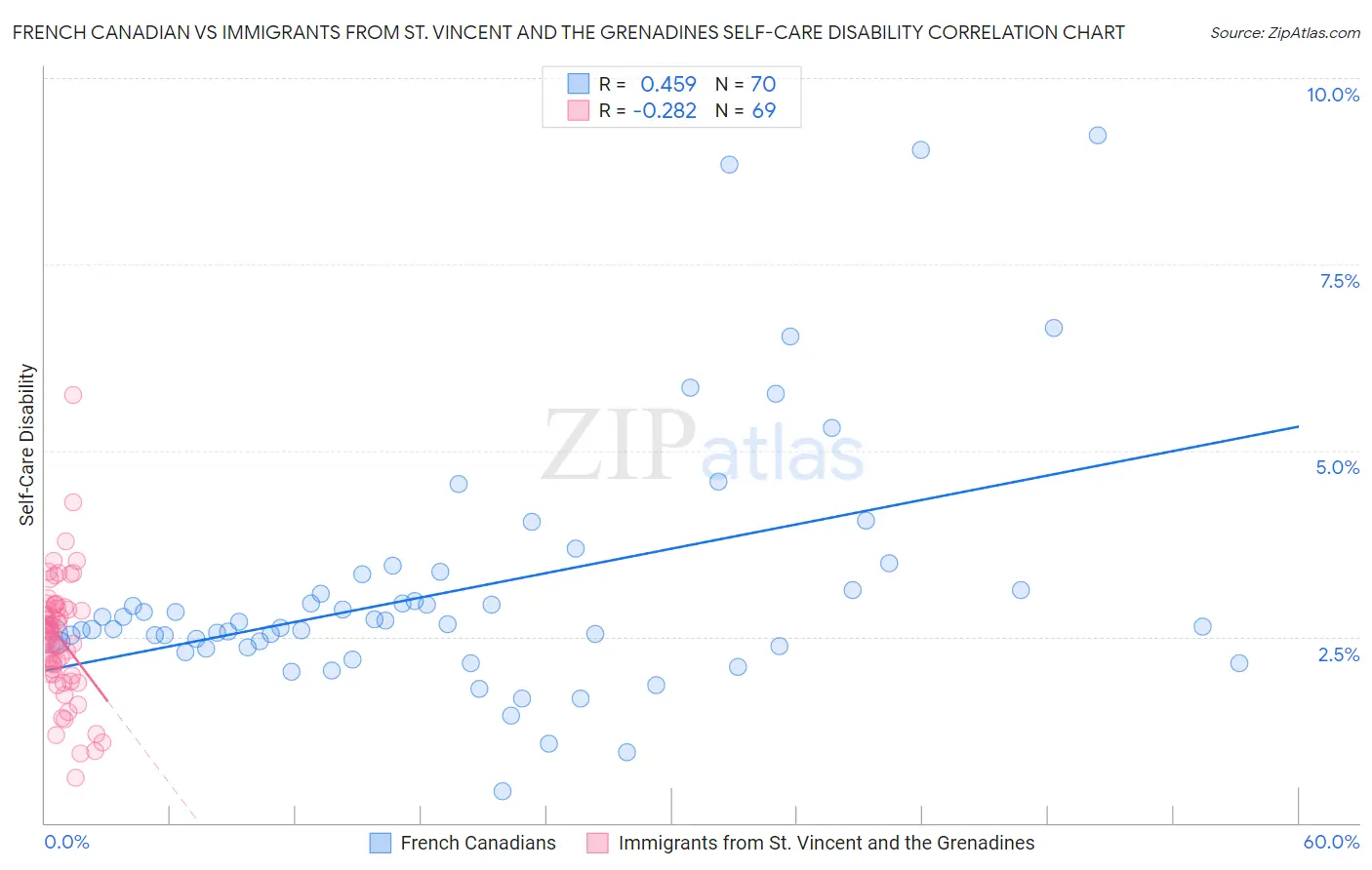 French Canadian vs Immigrants from St. Vincent and the Grenadines Self-Care Disability