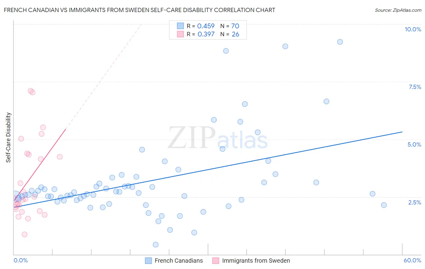 French Canadian vs Immigrants from Sweden Self-Care Disability