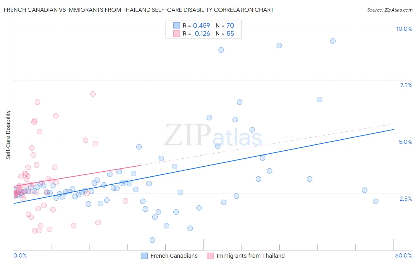 French Canadian vs Immigrants from Thailand Self-Care Disability