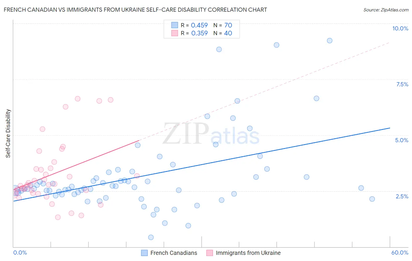 French Canadian vs Immigrants from Ukraine Self-Care Disability