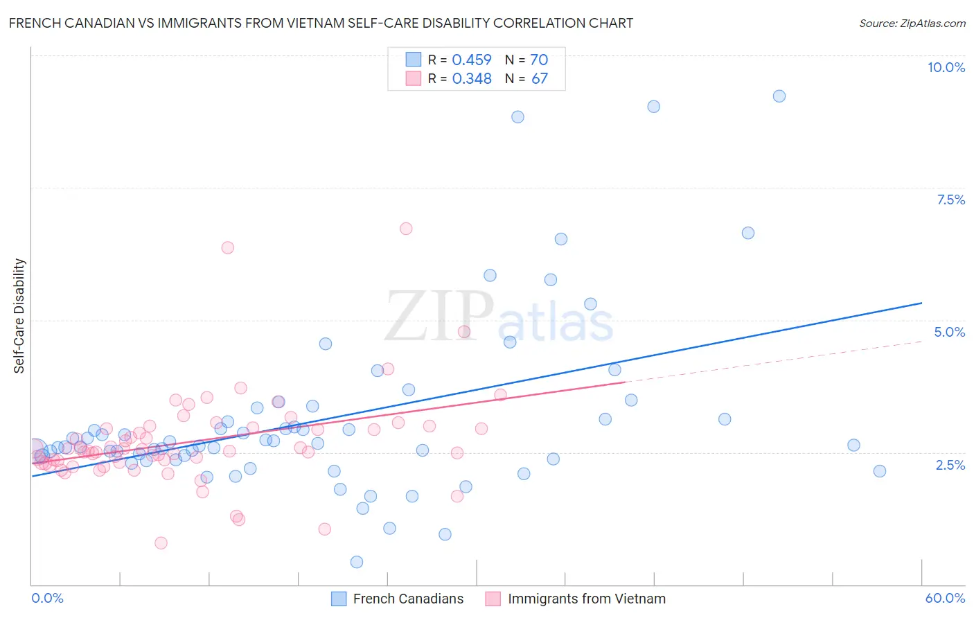 French Canadian vs Immigrants from Vietnam Self-Care Disability