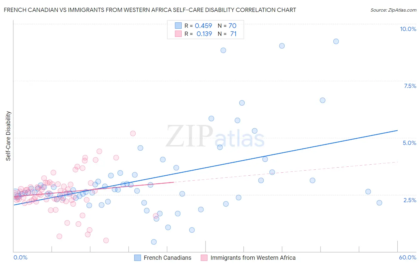 French Canadian vs Immigrants from Western Africa Self-Care Disability