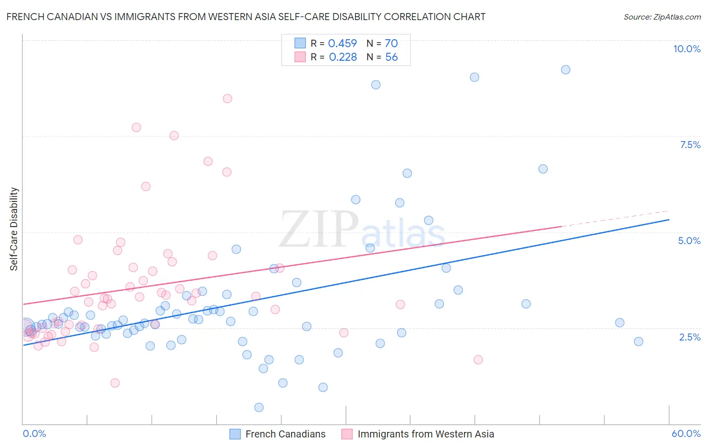 French Canadian vs Immigrants from Western Asia Self-Care Disability