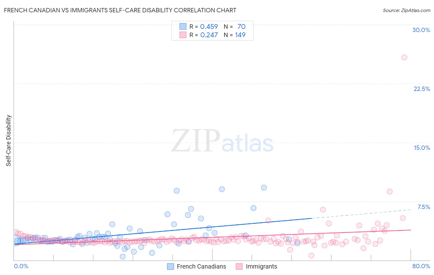 French Canadian vs Immigrants Self-Care Disability