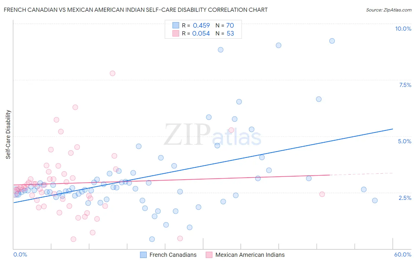 French Canadian vs Mexican American Indian Self-Care Disability