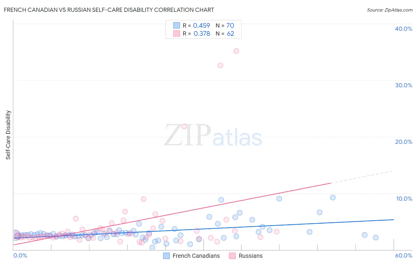 French Canadian vs Russian Self-Care Disability